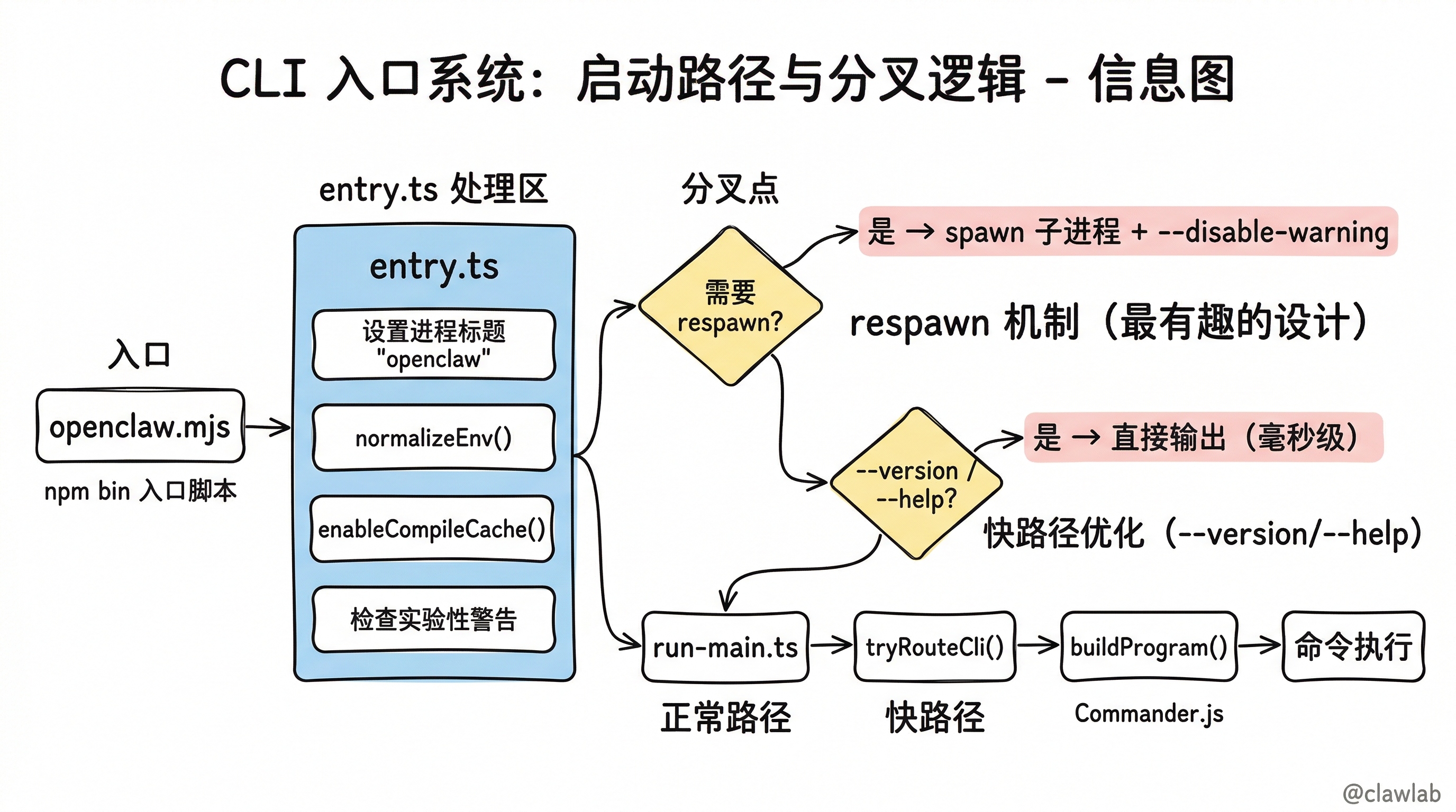 CLI 入口系统:启动路径与分叉逻辑